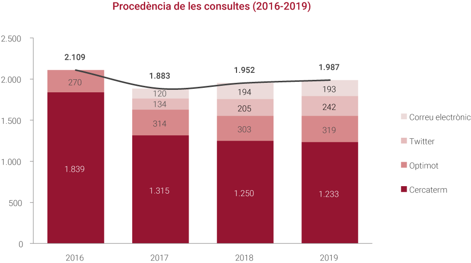 Procedència de les consultes (2016-2019)