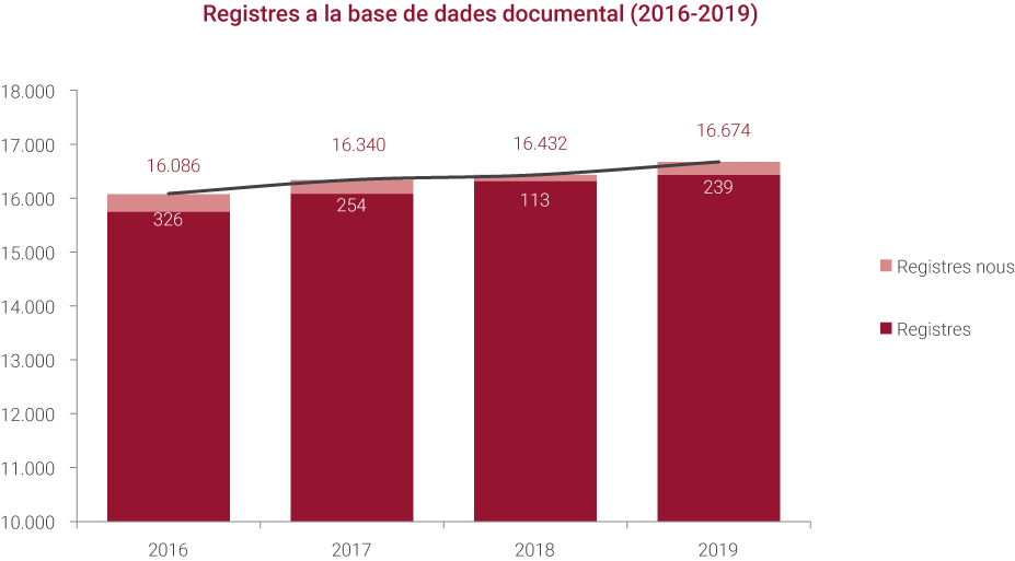 Registres a la base de dades documental (2016-2019)